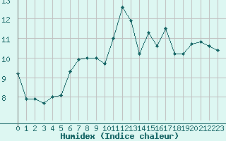 Courbe de l'humidex pour Quimper (29)