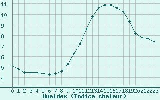 Courbe de l'humidex pour Rochegude (26)