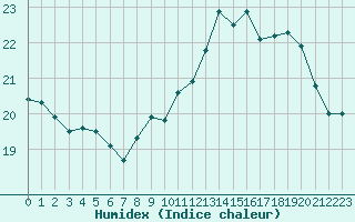 Courbe de l'humidex pour Saint-Cast-le-Guildo (22)