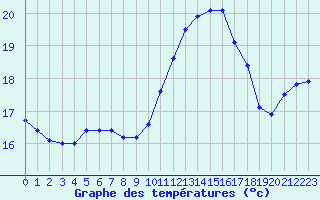 Courbe de tempratures pour Ile du Levant (83)