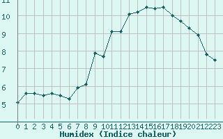 Courbe de l'humidex pour Laval (53)