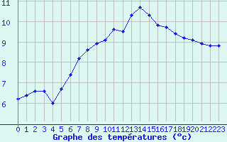 Courbe de tempratures pour Christnach (Lu)