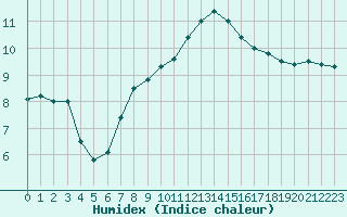 Courbe de l'humidex pour Brive-Souillac (19)