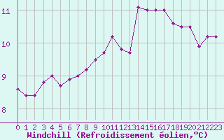 Courbe du refroidissement olien pour Le Luc - Cannet des Maures (83)