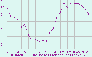 Courbe du refroidissement olien pour Cabestany (66)