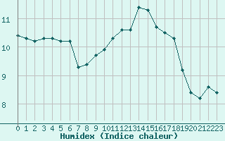 Courbe de l'humidex pour Sausseuzemare-en-Caux (76)