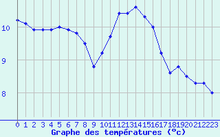 Courbe de tempratures pour Sarzeau (56)