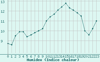 Courbe de l'humidex pour Langres (52) 