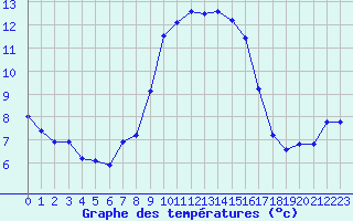 Courbe de tempratures pour Cap Corse (2B)