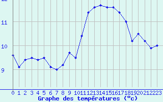 Courbe de tempratures pour Cap Bar (66)