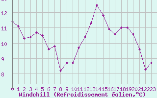 Courbe du refroidissement olien pour Pomrols (34)