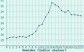 Courbe de l'humidex pour Chteauroux (36)