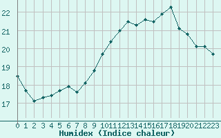 Courbe de l'humidex pour Ile Rousse (2B)