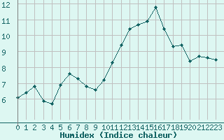 Courbe de l'humidex pour Landser (68)