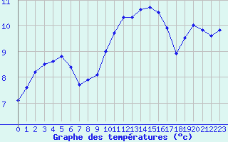 Courbe de tempratures pour Le Talut - Belle-Ile (56)