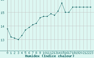 Courbe de l'humidex pour Saint-Michel-Mont-Mercure (85)