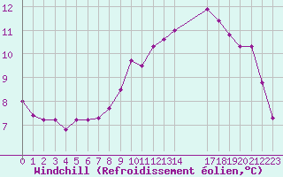 Courbe du refroidissement olien pour Corny-sur-Moselle (57)