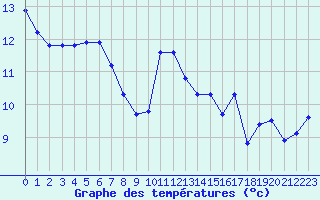 Courbe de tempratures pour Aigrefeuille d