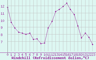 Courbe du refroidissement olien pour Saint-Jean-de-Vedas (34)