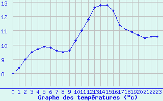 Courbe de tempratures pour La Roche-sur-Yon (85)