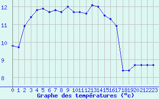 Courbe de tempratures pour Brest (29)