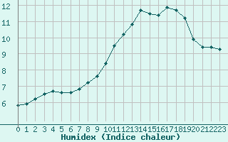 Courbe de l'humidex pour Amiens - Dury (80)