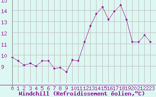 Courbe du refroidissement olien pour Chteau-Chinon (58)