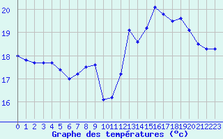 Courbe de tempratures pour Le Talut - Belle-Ile (56)