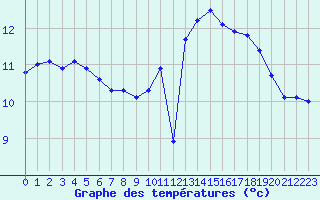 Courbe de tempratures pour Quimper (29)