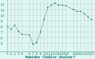 Courbe de l'humidex pour Vannes-Sn (56)