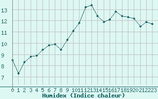 Courbe de l'humidex pour Thoiras (30)