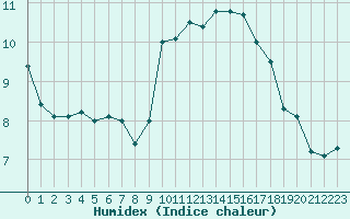 Courbe de l'humidex pour Saint-Bonnet-de-Four (03)