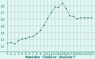 Courbe de l'humidex pour Aix-en-Provence (13)