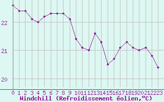 Courbe du refroidissement olien pour Sallles d