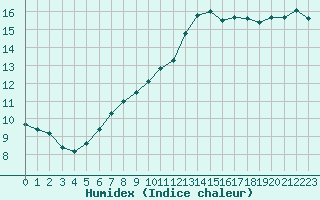 Courbe de l'humidex pour Douzy (08)