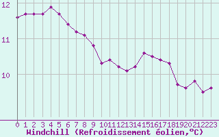 Courbe du refroidissement olien pour Lobbes (Be)