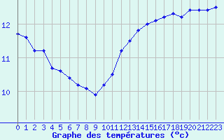 Courbe de tempratures pour Besn (44)