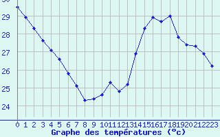 Courbe de tempratures pour Cabestany (66)