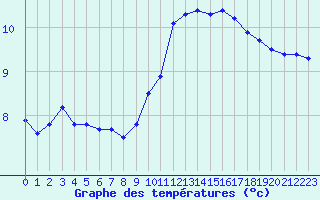 Courbe de tempratures pour Grasque (13)