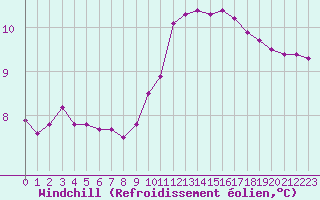 Courbe du refroidissement olien pour Grasque (13)