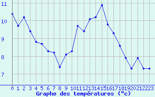 Courbe de tempratures pour Saint-Martial-de-Vitaterne (17)