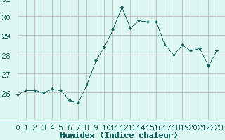 Courbe de l'humidex pour Cap Corse (2B)