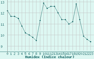 Courbe de l'humidex pour Sanary-sur-Mer (83)