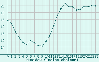 Courbe de l'humidex pour Douzy (08)