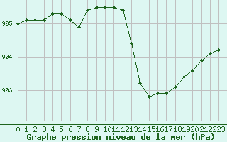 Courbe de la pression atmosphrique pour Cernay (86)