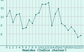Courbe de l'humidex pour Aigrefeuille d'Aunis (17)