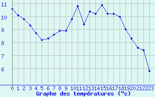 Courbe de tempratures pour Le Mesnil-Esnard (76)