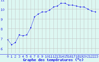 Courbe de tempratures pour Lobbes (Be)