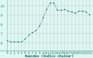 Courbe de l'humidex pour Corny-sur-Moselle (57)