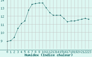 Courbe de l'humidex pour Boulogne (62)